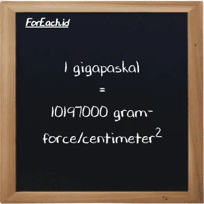 1 gigapaskal setara dengan 10197000 gram-force/centimeter<sup>2</sup> (1 GPa setara dengan 10197000 gf/cm<sup>2</sup>)